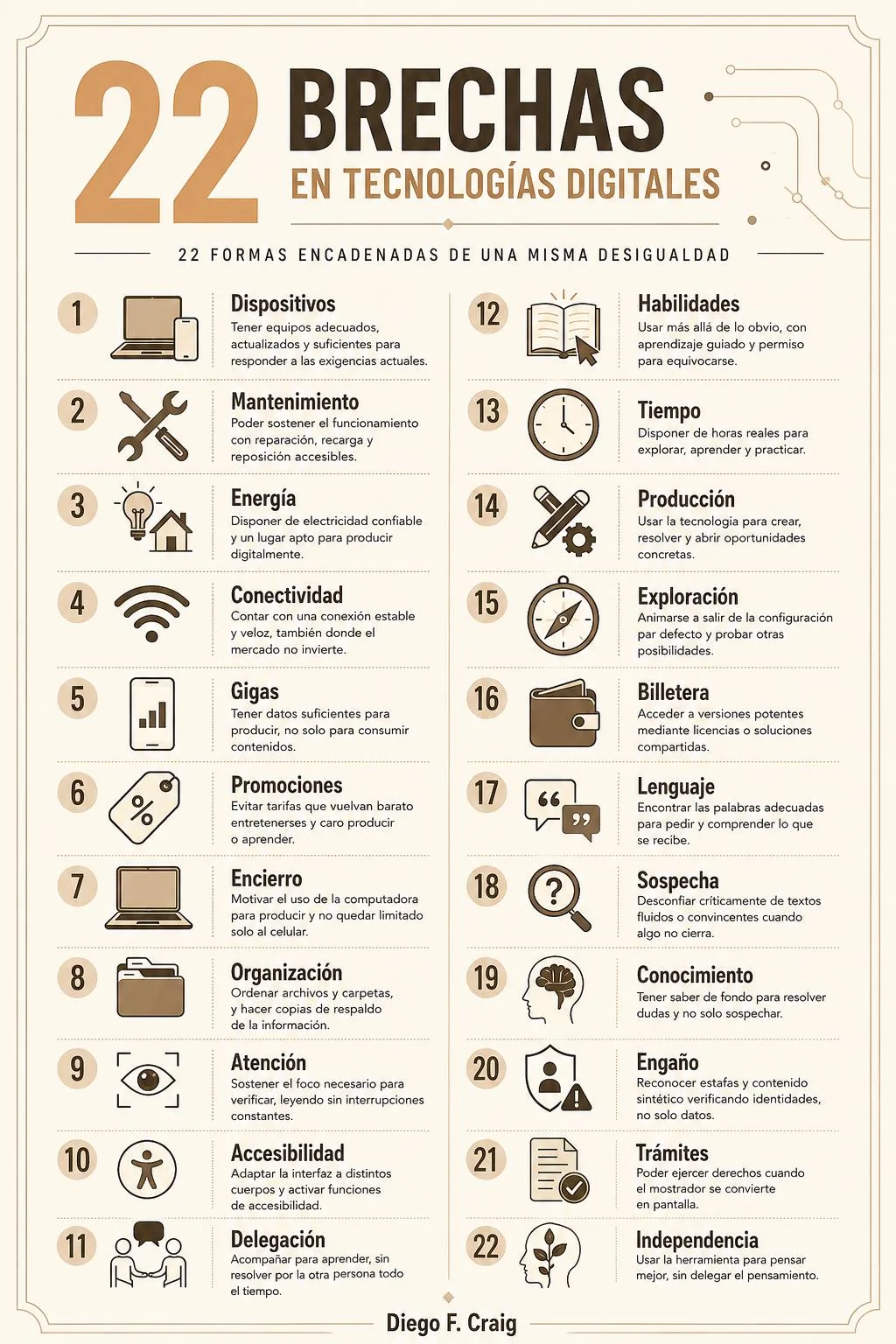 Infografía del libro con las 22 brechas numeradas, cada una con su ícono y una línea que la resume, en dos columnas: de Dispositivos a Delegación y de Habilidades a Independencia.